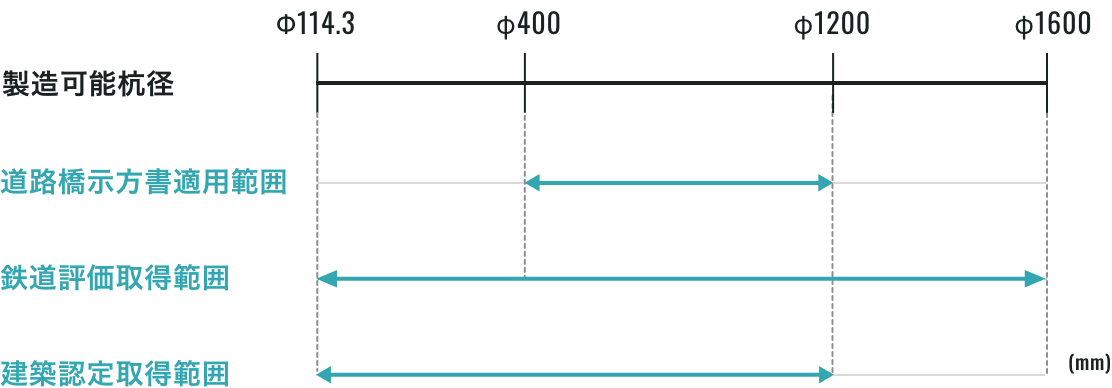 開端タイプの表