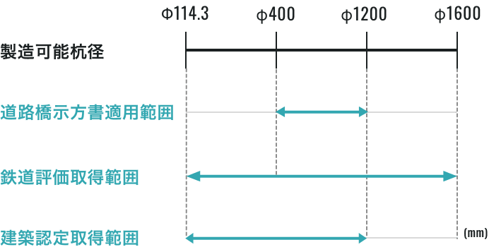 開端タイプの表